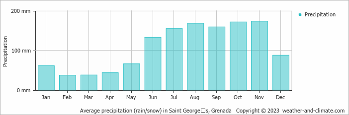 Average precipitation (rain/snow) in Grenada, Grenada   Copyright © 2022  weather-and-climate.com  