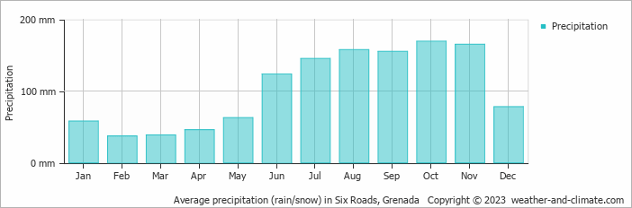 Average precipitation (rain/snow) in Six Roads, Grenada