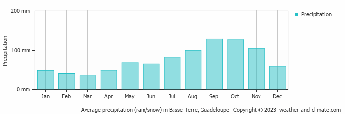Average monthly rainfall, snow, precipitation in Basse-Terre, Guadeloupe