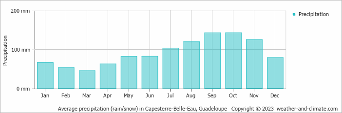 Average monthly rainfall, snow, precipitation in Capesterre-Belle-Eau, 
