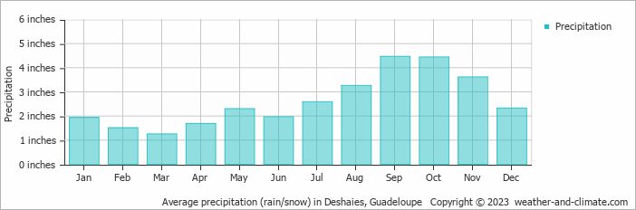 Average precipitation (rain/snow) in Deshaies, Guadeloupe   Copyright © 2023  weather-and-climate.com  