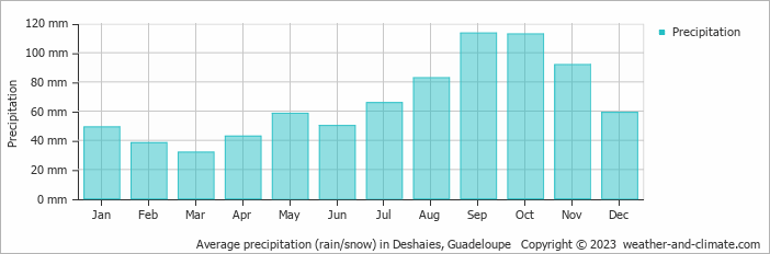 Average precipitation (rain/snow) in Deshaies, Guadeloupe   Copyright © 2023  weather-and-climate.com  