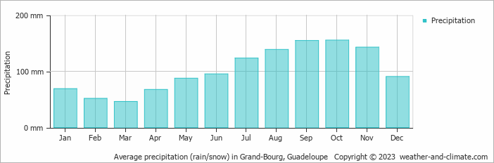Average monthly rainfall, snow, precipitation in Grand-Bourg, 