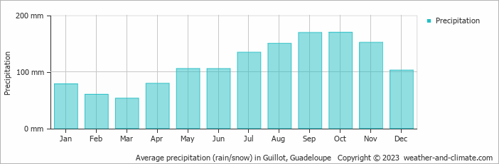 Average monthly rainfall, snow, precipitation in Guillot, 
