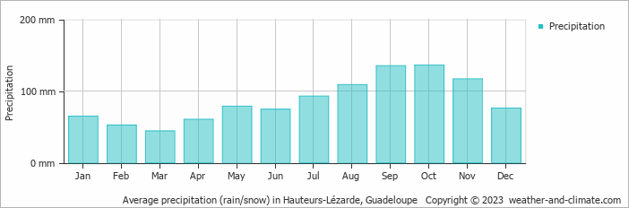 Average monthly rainfall, snow, precipitation in Hauteurs-Lézarde, Guadeloupe