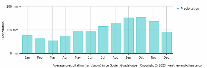 Average monthly rainfall, snow, precipitation in Le Gosier, 