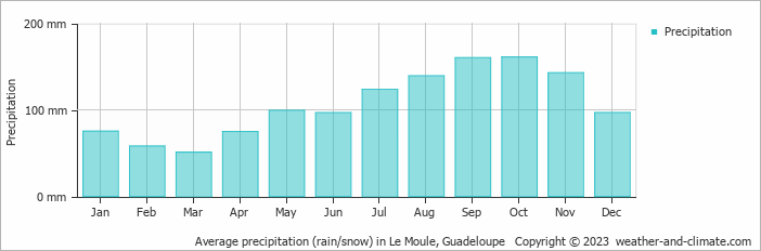 Average precipitation (rain/snow) in Le Moule, Guadeloupe   Copyright © 2023  weather-and-climate.com  