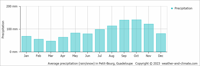 Average monthly rainfall, snow, precipitation in Petit-Bourg, 