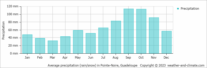 Average monthly rainfall, snow, precipitation in Pointe-Noire, Guadeloupe