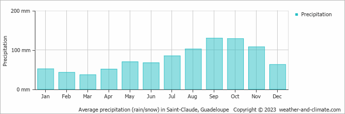 Average monthly rainfall, snow, precipitation in Saint-Claude, Guadeloupe