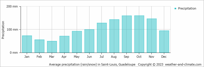 Average monthly rainfall, snow, precipitation in Saint-Louis, Guadeloupe