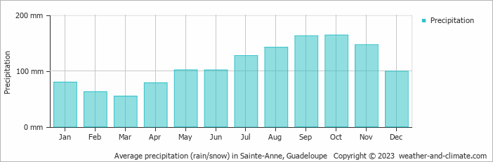 Average precipitation (rain/snow) in Guadeloupe, Guadeloupe   Copyright © 2023  weather-and-climate.com  