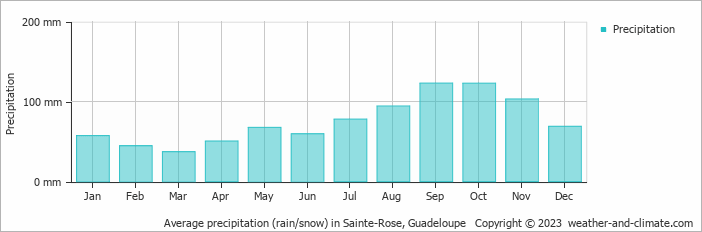 Average precipitation (rain/snow) in Guadeloupe, Guadeloupe   Copyright © 2022  weather-and-climate.com  
