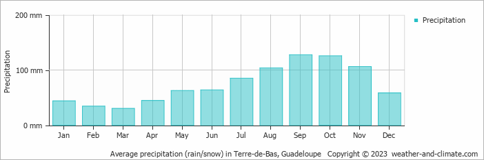 Average monthly rainfall, snow, precipitation in Terre-de-Bas, Guadeloupe