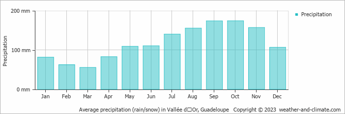 Average monthly rainfall, snow, precipitation in Vallée dʼOr, Guadeloupe