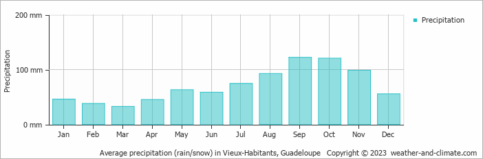 Average monthly rainfall, snow, precipitation in Vieux-Habitants, 