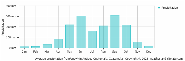 Average precipitation (rain/snow) in Antigua Guatemala, Guatemala   Copyright © 2023  weather-and-climate.com  