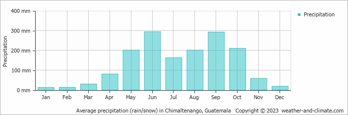 Average precipitation (rain/snow) in Chimaltenango, Guatemala   Copyright © 2023  weather-and-climate.com  