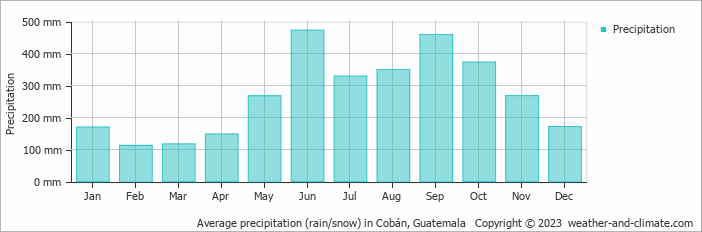 Average precipitation (rain/snow) in Cobán, Guatemala   Copyright © 2023  weather-and-climate.com  