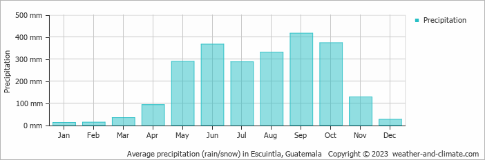Average monthly rainfall, snow, precipitation in Escuintla, Guatemala