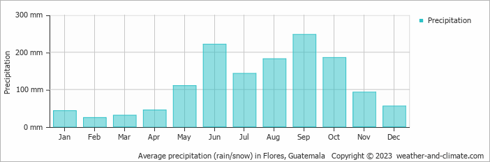 Average monthly rainfall, snow, precipitation in Flores, Guatemala