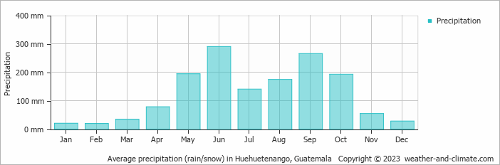 Average monthly rainfall, snow, precipitation in Huehuetenango, 
