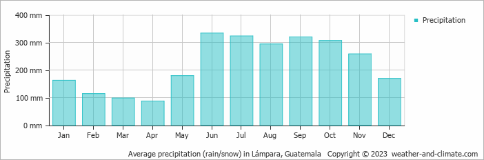 Average precipitation (rain/snow) in Lívingston, Guatemala   Copyright © 2022  weather-and-climate.com  