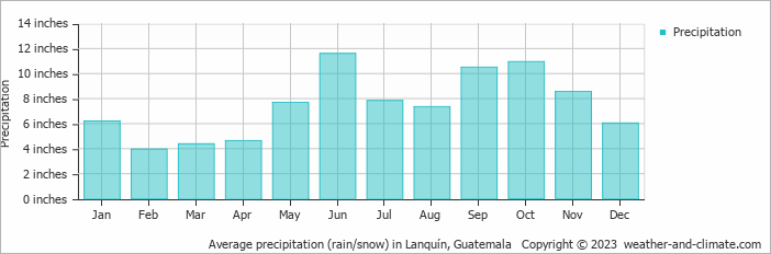 Average precipitation (rain/snow) in Lanquín, Guatemala   Copyright © 2023  weather-and-climate.com  