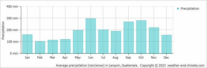 Average precipitation (rain/snow) in Guatemala City, Guatemala   Copyright © 2022  weather-and-climate.com  