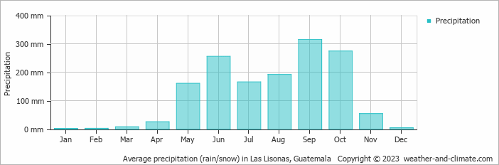 Average monthly rainfall, snow, precipitation in Las Lisonas, 