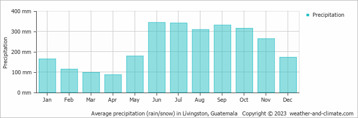 Average precipitation (rain/snow) in Lívingston, Guatemala   Copyright © 2023  weather-and-climate.com  