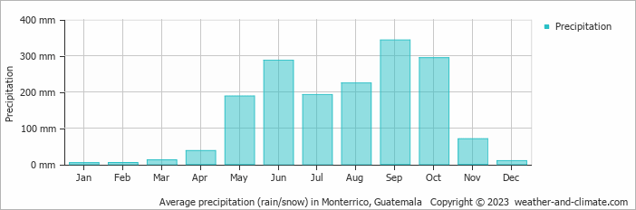 Average monthly rainfall, snow, precipitation in Monterrico, 