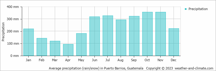 Average monthly rainfall, snow, precipitation in Puerto Barrios, Guatemala
