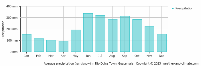 Average precipitation (rain/snow) in Rio Dulce Town, Guatemala   Copyright © 2023  weather-and-climate.com  