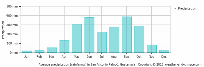 Average monthly rainfall, snow, precipitation in San Antonio Palopó, Guatemala