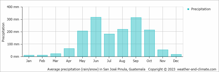 Average monthly rainfall, snow, precipitation in San José Pinula, Guatemala
