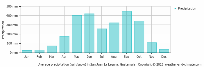 Average monthly rainfall, snow, precipitation in San Juan La Laguna, Guatemala