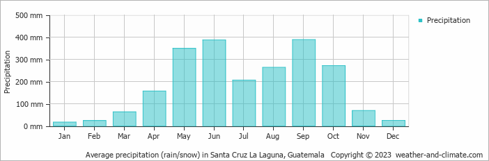 Average precipitation (rain/snow) in Panajachel, Guatemala   Copyright © 2022  weather-and-climate.com  