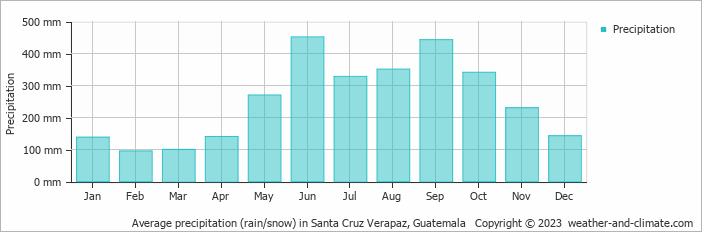 Average monthly rainfall, snow, precipitation in Santa Cruz Verapaz, 