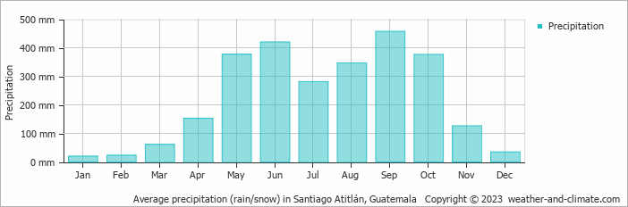 Average monthly rainfall, snow, precipitation in Santiago Atitlán, 