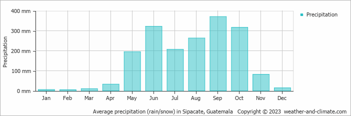 Average monthly rainfall, snow, precipitation in Sipacate, Guatemala