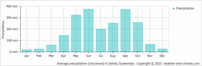Average precipitation (rain/snow) in Panajachel, Guatemala   Copyright © 2022  weather-and-climate.com  