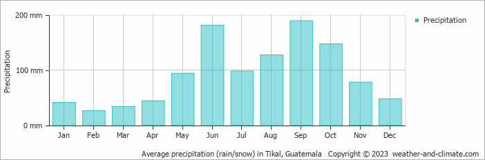 Average monthly rainfall, snow, precipitation in Tikal, 