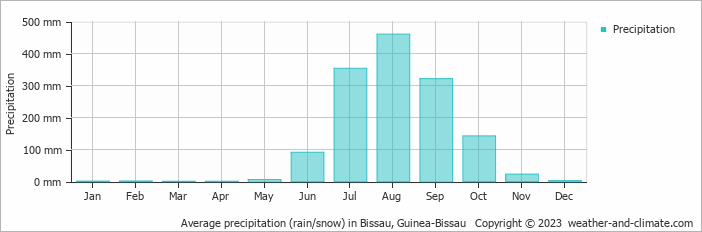 Average precipitation (rain/snow) in Bissau, Guinea-Bissau   Copyright © 2022  weather-and-climate.com  
