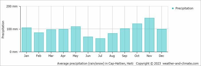 Average precipitation (rain/snow) in Port-au-Prince, Haiti   Copyright © 2023  weather-and-climate.com  