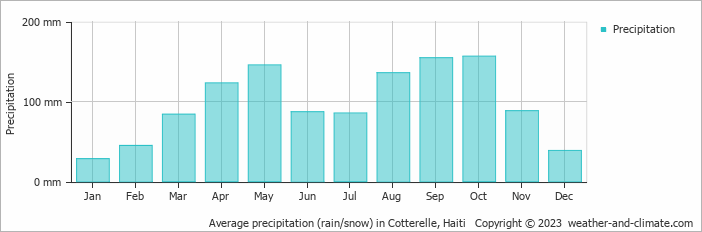 Average precipitation (rain/snow) in Cotterelle, Haiti   Copyright © 2023  weather-and-climate.com  