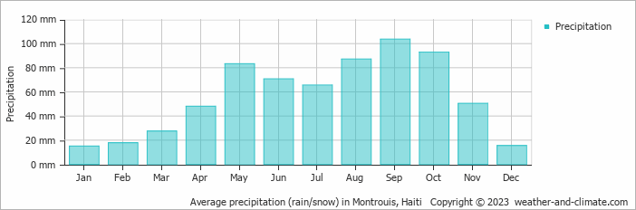 Average precipitation (rain/snow) in Port-au-Prince, Haiti   Copyright © 2022  weather-and-climate.com  