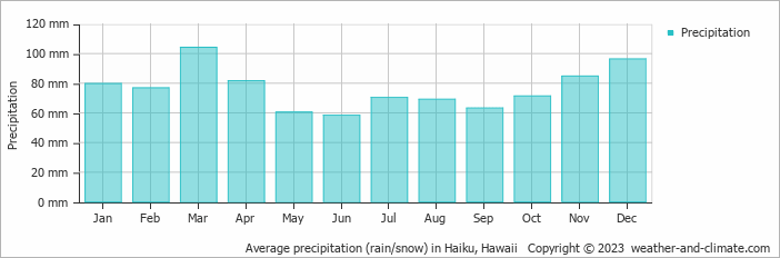 Average monthly rainfall, snow, precipitation in Haiku, Hawaii