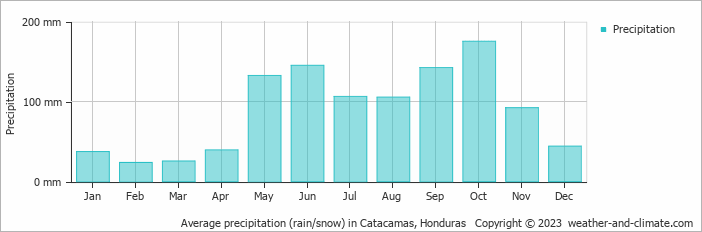 Average monthly rainfall, snow, precipitation in Catacamas, 