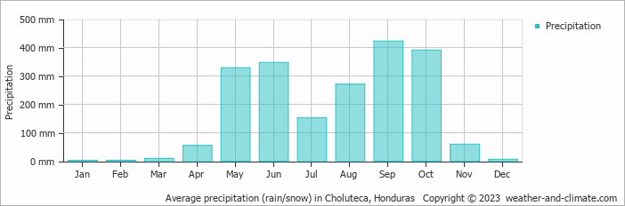 Average monthly rainfall, snow, precipitation in Choluteca, Honduras